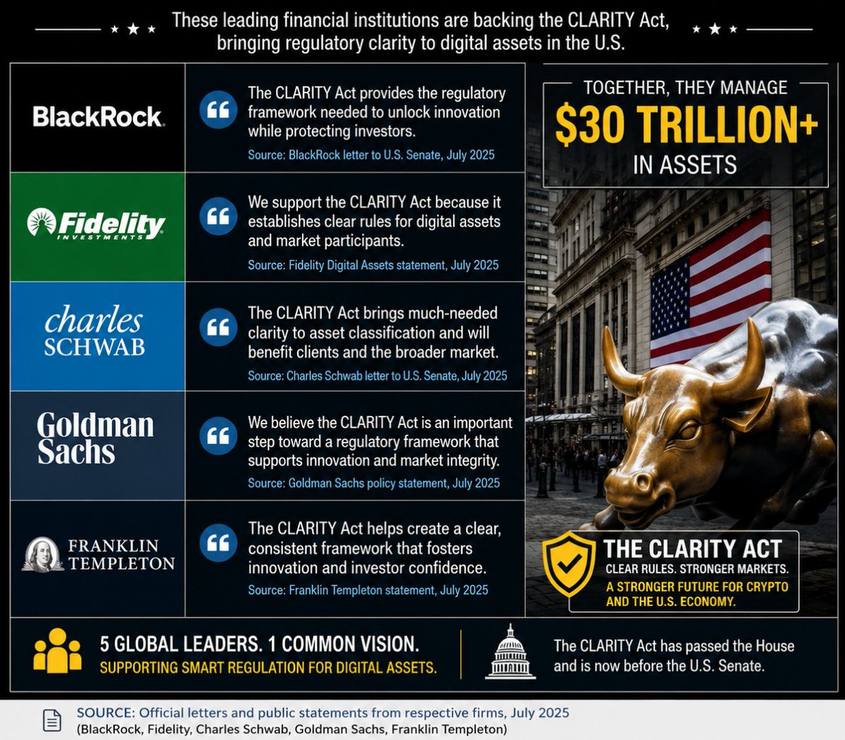 simplykashif's tweet photo. CLARITY Act gained support from Wall Street giants.👇 https://t.co/MvfJRo8Nt2