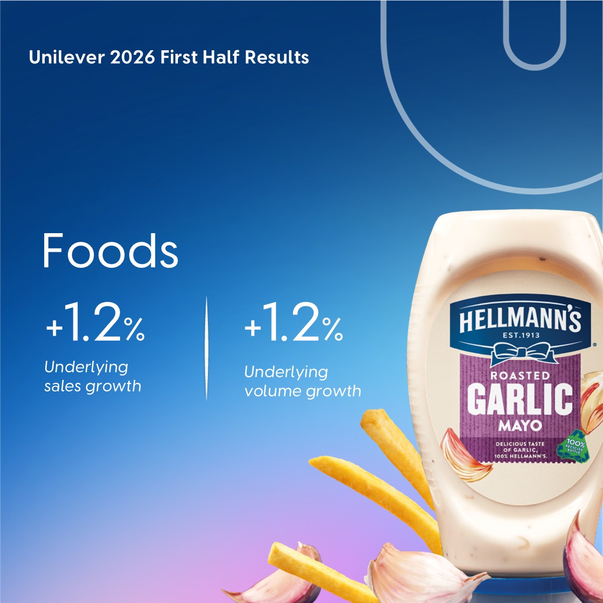 Unilever's tweet photo. Unilever’s 2026 First Half Results show underlying sales growth of 4.8% with volume growth of 4.2%. All Business Groups delivered volume-led growth.

Read more here: https://t.co/XJfkc2LsFO

#UnileverResults $ULVR $UNA $UL https://t.co/XQWKJtaXgG