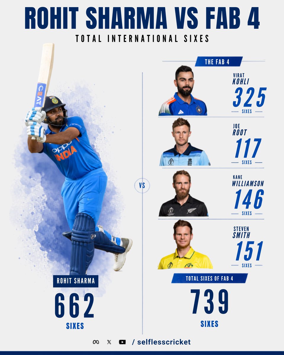 SelflessCricket's tweet photo. MF went alone to compete with FAB 4. 🐐 https://t.co/pZNncBqoIY