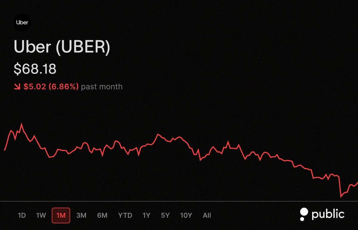 _03aoi's tweet photo. $UBER finally broke its 6-day losing streak and closed higher today. Earlier it hit new 52-week lows though. https://t.co/mNDRPVYPJG