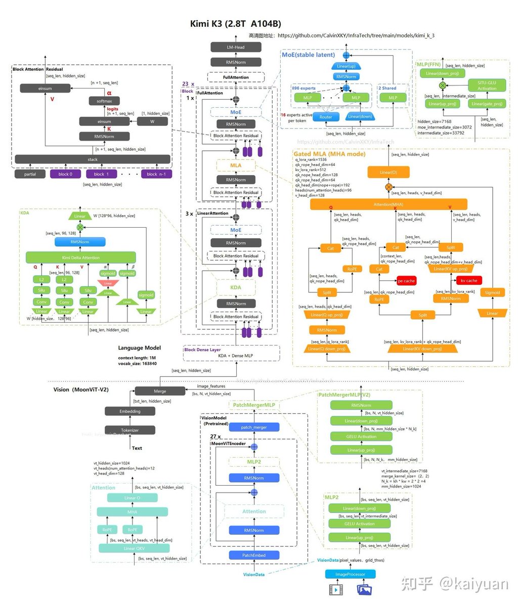 ZhihuFrontier's tweet photo. Kimi K3 Scales Across Length, Depth, and Width

@Kimi_Moonshot  AI has released Kimi K3’s full model weights, technical report, and three pieces of training infrastructure: MoonEP, FlashKDA, and AgentEnv.
The release reveals how K3 scales a 2.8T-parameter MoE model to a 1M-token context window while activating only 104B parameters per token.
Zhihu contributor kaiyuan breaks the architecture down along three axes: sequence length, network depth, and model width.
Moonshot reports that the combined architecture and data improvements deliver roughly 2.5x higher scaling efficiency than Kimi K2.

1️⃣ Sequence: KDA handles length efficiently
K3 contains 69 KDA layers and 24 Gated MLA layers, following an approximate 3:1 ratio.
🔷 Kimi Delta Attention
Standard attention stores a growing KV cache. KDA instead compresses history into a fixed-size recurrent state, making long-context processing more efficient.
Its key change over Gated DeltaNet is the decay mechanism.
Gated DeltaNet applies one scalar decay rate to the entire state. KDA predicts multiple decay values, allowing different state dimensions to forget information at different speeds.
🔸 Why retain Gated MLA?
Linear attention is efficient, but its fixed-size state limits how much history it can preserve.
K3 therefore keeps 24 Gated MLA layers for global token interaction. These layers use 96 attention heads and add a sigmoid output gate before the final projection.
The result is a hybrid design: KDA carries most of the long-context workload, while Gated MLA periodically restores full global interaction.

2️⃣ Depth: AttnRes retrieves earlier representations
Standard Transformer residuals add every previous layer with fixed weight.
As models grow deeper, early features can become diluted and hidden-state magnitude can become harder to control.
Attention Residuals, or AttnRes, turns the residual pathway itself into attention.
Instead of treating all previous representations equally, each layer learns which earlier features are most useful for the current input.
🔷 Block AttnRes
Full AttnRes would require access to every previous layer, creating high memory overhead.
K3 divides its 93 layers into blocks. Residual accumulation remains conventional inside each block, while attention-based retrieval operates across block boundaries.
This preserves most of the benefit while keeping the additional cost practical.
Information in K3 therefore moves in two directions: across tokens through KDA and MLA, and across depth through selective residual retrieval.

3️⃣ Width: Stable LatentMoE expands capacity
K3 pushes sparsity much further than its predecessors.
Each token selects 16 routed experts from a pool of 896, alongside two shared experts.
This creates enormous total capacity without activating the full 2.8T parameters for every token.
The challenge is keeping such a sparse system stable.
🔷 Quantile Balancing
Expert allocation is derived from router-score quantiles. This reduces dependence on sensitive heuristic load-balancing updates.
🔸 SiTU-GLU
K3 replaces SwiGLU with a bounded activation design. This helps control extreme activations when routing becomes highly sparse.
🔷 Training stability
Per-head Muon provides finer optimization for individual attention heads, while balanced expert parallelism reduces throughput fluctuations caused by uneven routing.
K3 also uses quantization-aware training from the SFT stage, with MXFP4 weights and MXFP8 activations.

4️⃣ Vision: MoonViT-V2 brings native multimodality
K3 uses the approximately 401M-parameter MoonViT-V2 vision encoder.
Images and video frames are converted into patches, encoded, merged into fewer visual tokens, and projected into the language model’s hidden space.
Compared with the previous MoonViT, V2 keeps a similar parameter count while changing its width, attention layout, normalization, and multimodal projector.
Its maximum image patch limit also increases from 16,384 to 65,536, allowing higher-resolution visual inputs.

5️⃣ The open release includes the infrastructure layer
Alongside the weights and technical report, Moonshot also released:
🔹 MoonEP: high-performance communication for large expert-parallel MoE training
🔹 FlashKDA: an optimized KDA kernel for faster long-context prefill
🔹 AgentEnv: isolated sandbox infrastructure for large-scale agent training
This matters because K3 is not only a model architecture. Its scale depends on communication, kernels, routing stability, low-precision training, and distributed agent environments working as one system.
👉 The core idea is simple: K3 does not scale through parameter count alone. It redesigns information flow across length, depth, and width, then supports those changes with matching infrastructure.

📄 Technical report:
https://t.co/wX9h27qchr

💻 Official repository:
https://t.co/SrUHcxTpHJ

🤗 Model weights:
https://t.co/h1EgsEmAr5

🔗 Full Reading:
https://t.co/GgTe8Qlomn

#KimiK3 #MoonshotAI #OpenWeights #MixtureOfExperts #AIInfrastructure #LongContext #MultimodalAI