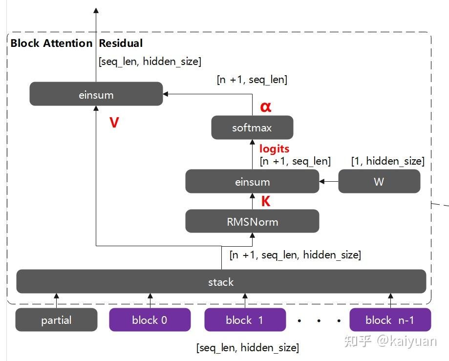 ZhihuFrontier's tweet photo. Kimi K3 Scales Across Length, Depth, and Width

@Kimi_Moonshot  AI has released Kimi K3’s full model weights, technical report, and three pieces of training infrastructure: MoonEP, FlashKDA, and AgentEnv.
The release reveals how K3 scales a 2.8T-parameter MoE model to a 1M-token context window while activating only 104B parameters per token.
Zhihu contributor kaiyuan breaks the architecture down along three axes: sequence length, network depth, and model width.
Moonshot reports that the combined architecture and data improvements deliver roughly 2.5x higher scaling efficiency than Kimi K2.

1️⃣ Sequence: KDA handles length efficiently
K3 contains 69 KDA layers and 24 Gated MLA layers, following an approximate 3:1 ratio.
🔷 Kimi Delta Attention
Standard attention stores a growing KV cache. KDA instead compresses history into a fixed-size recurrent state, making long-context processing more efficient.
Its key change over Gated DeltaNet is the decay mechanism.
Gated DeltaNet applies one scalar decay rate to the entire state. KDA predicts multiple decay values, allowing different state dimensions to forget information at different speeds.
🔸 Why retain Gated MLA?
Linear attention is efficient, but its fixed-size state limits how much history it can preserve.
K3 therefore keeps 24 Gated MLA layers for global token interaction. These layers use 96 attention heads and add a sigmoid output gate before the final projection.
The result is a hybrid design: KDA carries most of the long-context workload, while Gated MLA periodically restores full global interaction.

2️⃣ Depth: AttnRes retrieves earlier representations
Standard Transformer residuals add every previous layer with fixed weight.
As models grow deeper, early features can become diluted and hidden-state magnitude can become harder to control.
Attention Residuals, or AttnRes, turns the residual pathway itself into attention.
Instead of treating all previous representations equally, each layer learns which earlier features are most useful for the current input.
🔷 Block AttnRes
Full AttnRes would require access to every previous layer, creating high memory overhead.
K3 divides its 93 layers into blocks. Residual accumulation remains conventional inside each block, while attention-based retrieval operates across block boundaries.
This preserves most of the benefit while keeping the additional cost practical.
Information in K3 therefore moves in two directions: across tokens through KDA and MLA, and across depth through selective residual retrieval.

3️⃣ Width: Stable LatentMoE expands capacity
K3 pushes sparsity much further than its predecessors.
Each token selects 16 routed experts from a pool of 896, alongside two shared experts.
This creates enormous total capacity without activating the full 2.8T parameters for every token.
The challenge is keeping such a sparse system stable.
🔷 Quantile Balancing
Expert allocation is derived from router-score quantiles. This reduces dependence on sensitive heuristic load-balancing updates.
🔸 SiTU-GLU
K3 replaces SwiGLU with a bounded activation design. This helps control extreme activations when routing becomes highly sparse.
🔷 Training stability
Per-head Muon provides finer optimization for individual attention heads, while balanced expert parallelism reduces throughput fluctuations caused by uneven routing.
K3 also uses quantization-aware training from the SFT stage, with MXFP4 weights and MXFP8 activations.

4️⃣ Vision: MoonViT-V2 brings native multimodality
K3 uses the approximately 401M-parameter MoonViT-V2 vision encoder.
Images and video frames are converted into patches, encoded, merged into fewer visual tokens, and projected into the language model’s hidden space.
Compared with the previous MoonViT, V2 keeps a similar parameter count while changing its width, attention layout, normalization, and multimodal projector.
Its maximum image patch limit also increases from 16,384 to 65,536, allowing higher-resolution visual inputs.

5️⃣ The open release includes the infrastructure layer
Alongside the weights and technical report, Moonshot also released:
🔹 MoonEP: high-performance communication for large expert-parallel MoE training
🔹 FlashKDA: an optimized KDA kernel for faster long-context prefill
🔹 AgentEnv: isolated sandbox infrastructure for large-scale agent training
This matters because K3 is not only a model architecture. Its scale depends on communication, kernels, routing stability, low-precision training, and distributed agent environments working as one system.
👉 The core idea is simple: K3 does not scale through parameter count alone. It redesigns information flow across length, depth, and width, then supports those changes with matching infrastructure.

📄 Technical report:
https://t.co/wX9h27qchr

💻 Official repository:
https://t.co/SrUHcxTpHJ

🤗 Model weights:
https://t.co/h1EgsEmAr5

🔗 Full Reading:
https://t.co/GgTe8Qlomn

#KimiK3 #MoonshotAI #OpenWeights #MixtureOfExperts #AIInfrastructure #LongContext #MultimodalAI