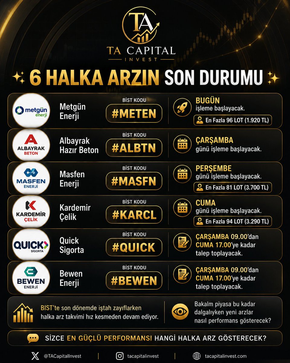 TACAPITALINVEST's tweet photo. ✨ 6 HALKA ARZIN SON DURUMU ✨

🔸 Metgün Enerji #METEN bugün işleme başlayacak.
🔝 En Fazla 96 LOT (1.920 TL)

🔸 Albayrak Hazır Beton #ALBTN çarşamba günü işleme başlayacak.

🔸 Masfen Enerji #MASFN perşembe günü işleme başlayacak.
🔝 En Fazla 81 LOT (3.700 TL)

🔸 Kardemir Çelik #KARCL cuma günü işleme başlayacak.
🔝 En Fazla 94 LOT (3.290 TL)
🔸 Quick Sigorta #QUICK çarşamba 09.00'dan cuma 17.00'ye kadar talep toplayacak.

🔸 Bewen Enerji #BEWEN çarşamba 09.00'dan cuma 17.00'ye kadar talep toplayacak.

📉 BIST'te son dönemde iştah zayıflarken halka arz takvimi hız kesmeden devam ediyor.

 Bakalım piyasa bu kadar dalgalıyken yeni arzlar yatırımcısına kazandırabilecek mi?

Sizce en güçlü performansı hangi halka arz gösterecek?

#Borsa #BIST #HalkaArz #Yatırım
