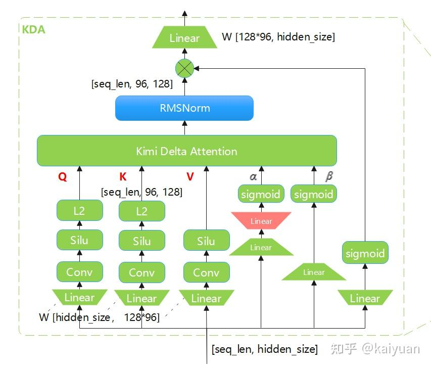 ZhihuFrontier's tweet photo. Kimi K3 Scales Across Length, Depth, and Width

@Kimi_Moonshot  AI has released Kimi K3’s full model weights, technical report, and three pieces of training infrastructure: MoonEP, FlashKDA, and AgentEnv.
The release reveals how K3 scales a 2.8T-parameter MoE model to a 1M-token context window while activating only 104B parameters per token.
Zhihu contributor kaiyuan breaks the architecture down along three axes: sequence length, network depth, and model width.
Moonshot reports that the combined architecture and data improvements deliver roughly 2.5x higher scaling efficiency than Kimi K2.

1️⃣ Sequence: KDA handles length efficiently
K3 contains 69 KDA layers and 24 Gated MLA layers, following an approximate 3:1 ratio.
🔷 Kimi Delta Attention
Standard attention stores a growing KV cache. KDA instead compresses history into a fixed-size recurrent state, making long-context processing more efficient.
Its key change over Gated DeltaNet is the decay mechanism.
Gated DeltaNet applies one scalar decay rate to the entire state. KDA predicts multiple decay values, allowing different state dimensions to forget information at different speeds.
🔸 Why retain Gated MLA?
Linear attention is efficient, but its fixed-size state limits how much history it can preserve.
K3 therefore keeps 24 Gated MLA layers for global token interaction. These layers use 96 attention heads and add a sigmoid output gate before the final projection.
The result is a hybrid design: KDA carries most of the long-context workload, while Gated MLA periodically restores full global interaction.

2️⃣ Depth: AttnRes retrieves earlier representations
Standard Transformer residuals add every previous layer with fixed weight.
As models grow deeper, early features can become diluted and hidden-state magnitude can become harder to control.
Attention Residuals, or AttnRes, turns the residual pathway itself into attention.
Instead of treating all previous representations equally, each layer learns which earlier features are most useful for the current input.
🔷 Block AttnRes
Full AttnRes would require access to every previous layer, creating high memory overhead.
K3 divides its 93 layers into blocks. Residual accumulation remains conventional inside each block, while attention-based retrieval operates across block boundaries.
This preserves most of the benefit while keeping the additional cost practical.
Information in K3 therefore moves in two directions: across tokens through KDA and MLA, and across depth through selective residual retrieval.

3️⃣ Width: Stable LatentMoE expands capacity
K3 pushes sparsity much further than its predecessors.
Each token selects 16 routed experts from a pool of 896, alongside two shared experts.
This creates enormous total capacity without activating the full 2.8T parameters for every token.
The challenge is keeping such a sparse system stable.
🔷 Quantile Balancing
Expert allocation is derived from router-score quantiles. This reduces dependence on sensitive heuristic load-balancing updates.
🔸 SiTU-GLU
K3 replaces SwiGLU with a bounded activation design. This helps control extreme activations when routing becomes highly sparse.
🔷 Training stability
Per-head Muon provides finer optimization for individual attention heads, while balanced expert parallelism reduces throughput fluctuations caused by uneven routing.
K3 also uses quantization-aware training from the SFT stage, with MXFP4 weights and MXFP8 activations.

4️⃣ Vision: MoonViT-V2 brings native multimodality
K3 uses the approximately 401M-parameter MoonViT-V2 vision encoder.
Images and video frames are converted into patches, encoded, merged into fewer visual tokens, and projected into the language model’s hidden space.
Compared with the previous MoonViT, V2 keeps a similar parameter count while changing its width, attention layout, normalization, and multimodal projector.
Its maximum image patch limit also increases from 16,384 to 65,536, allowing higher-resolution visual inputs.

5️⃣ The open release includes the infrastructure layer
Alongside the weights and technical report, Moonshot also released:
🔹 MoonEP: high-performance communication for large expert-parallel MoE training
🔹 FlashKDA: an optimized KDA kernel for faster long-context prefill
🔹 AgentEnv: isolated sandbox infrastructure for large-scale agent training
This matters because K3 is not only a model architecture. Its scale depends on communication, kernels, routing stability, low-precision training, and distributed agent environments working as one system.
👉 The core idea is simple: K3 does not scale through parameter count alone. It redesigns information flow across length, depth, and width, then supports those changes with matching infrastructure.

📄 Technical report:
https://t.co/wX9h27qchr

💻 Official repository:
https://t.co/SrUHcxTpHJ

🤗 Model weights:
https://t.co/h1EgsEmAr5

🔗 Full Reading:
https://t.co/GgTe8Qlomn

#KimiK3 #MoonshotAI #OpenWeights #MixtureOfExperts #AIInfrastructure #LongContext #MultimodalAI