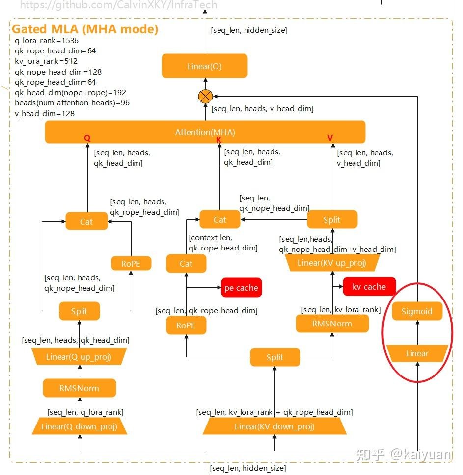 ZhihuFrontier's tweet photo. Kimi K3 Scales Across Length, Depth, and Width

@Kimi_Moonshot  AI has released Kimi K3’s full model weights, technical report, and three pieces of training infrastructure: MoonEP, FlashKDA, and AgentEnv.
The release reveals how K3 scales a 2.8T-parameter MoE model to a 1M-token context window while activating only 104B parameters per token.
Zhihu contributor kaiyuan breaks the architecture down along three axes: sequence length, network depth, and model width.
Moonshot reports that the combined architecture and data improvements deliver roughly 2.5x higher scaling efficiency than Kimi K2.

1️⃣ Sequence: KDA handles length efficiently
K3 contains 69 KDA layers and 24 Gated MLA layers, following an approximate 3:1 ratio.
🔷 Kimi Delta Attention
Standard attention stores a growing KV cache. KDA instead compresses history into a fixed-size recurrent state, making long-context processing more efficient.
Its key change over Gated DeltaNet is the decay mechanism.
Gated DeltaNet applies one scalar decay rate to the entire state. KDA predicts multiple decay values, allowing different state dimensions to forget information at different speeds.
🔸 Why retain Gated MLA?
Linear attention is efficient, but its fixed-size state limits how much history it can preserve.
K3 therefore keeps 24 Gated MLA layers for global token interaction. These layers use 96 attention heads and add a sigmoid output gate before the final projection.
The result is a hybrid design: KDA carries most of the long-context workload, while Gated MLA periodically restores full global interaction.

2️⃣ Depth: AttnRes retrieves earlier representations
Standard Transformer residuals add every previous layer with fixed weight.
As models grow deeper, early features can become diluted and hidden-state magnitude can become harder to control.
Attention Residuals, or AttnRes, turns the residual pathway itself into attention.
Instead of treating all previous representations equally, each layer learns which earlier features are most useful for the current input.
🔷 Block AttnRes
Full AttnRes would require access to every previous layer, creating high memory overhead.
K3 divides its 93 layers into blocks. Residual accumulation remains conventional inside each block, while attention-based retrieval operates across block boundaries.
This preserves most of the benefit while keeping the additional cost practical.
Information in K3 therefore moves in two directions: across tokens through KDA and MLA, and across depth through selective residual retrieval.

3️⃣ Width: Stable LatentMoE expands capacity
K3 pushes sparsity much further than its predecessors.
Each token selects 16 routed experts from a pool of 896, alongside two shared experts.
This creates enormous total capacity without activating the full 2.8T parameters for every token.
The challenge is keeping such a sparse system stable.
🔷 Quantile Balancing
Expert allocation is derived from router-score quantiles. This reduces dependence on sensitive heuristic load-balancing updates.
🔸 SiTU-GLU
K3 replaces SwiGLU with a bounded activation design. This helps control extreme activations when routing becomes highly sparse.
🔷 Training stability
Per-head Muon provides finer optimization for individual attention heads, while balanced expert parallelism reduces throughput fluctuations caused by uneven routing.
K3 also uses quantization-aware training from the SFT stage, with MXFP4 weights and MXFP8 activations.

4️⃣ Vision: MoonViT-V2 brings native multimodality
K3 uses the approximately 401M-parameter MoonViT-V2 vision encoder.
Images and video frames are converted into patches, encoded, merged into fewer visual tokens, and projected into the language model’s hidden space.
Compared with the previous MoonViT, V2 keeps a similar parameter count while changing its width, attention layout, normalization, and multimodal projector.
Its maximum image patch limit also increases from 16,384 to 65,536, allowing higher-resolution visual inputs.

5️⃣ The open release includes the infrastructure layer
Alongside the weights and technical report, Moonshot also released:
🔹 MoonEP: high-performance communication for large expert-parallel MoE training
🔹 FlashKDA: an optimized KDA kernel for faster long-context prefill
🔹 AgentEnv: isolated sandbox infrastructure for large-scale agent training
This matters because K3 is not only a model architecture. Its scale depends on communication, kernels, routing stability, low-precision training, and distributed agent environments working as one system.
👉 The core idea is simple: K3 does not scale through parameter count alone. It redesigns information flow across length, depth, and width, then supports those changes with matching infrastructure.

📄 Technical report:
https://t.co/wX9h27qchr

💻 Official repository:
https://t.co/SrUHcxTpHJ

🤗 Model weights:
https://t.co/h1EgsEmAr5

🔗 Full Reading:
https://t.co/GgTe8Qlomn

#KimiK3 #MoonshotAI #OpenWeights #MixtureOfExperts #AIInfrastructure #LongContext #MultimodalAI