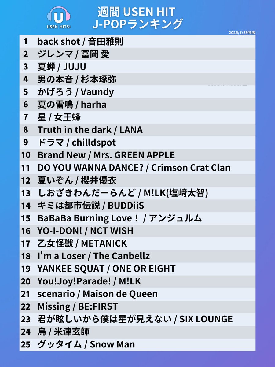 USEN_HITS's tweet photo. 今週のUSEN HIT J-POP ランキング 発表！🔔

オンエアは8/1からスタート🔊