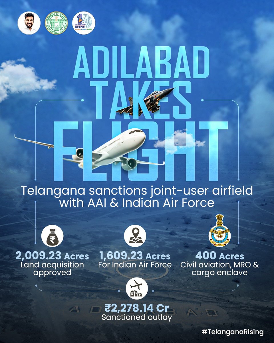 TGRising2047's tweet photo. A major boost to Telangana’s aviation ecosystem!

The Telangana government has sanctioned ₹2,278.14 crore for the development of a joint-user airfield in Adilabad, in coordination with the AAI and Indian Air Force.

🔹 2,009.23 acres land acquisition approved
🔹 1,609.23 acres for Indian Air Force
🔹 400 acres for civil aviation, MRO & cargo facilities

A strategic step towards strengthening regional connectivity, defence infrastructure and economic growth in North Telangana.

#TelanganaRising #Adilabad #Telangana #Aviation #Infrastructure