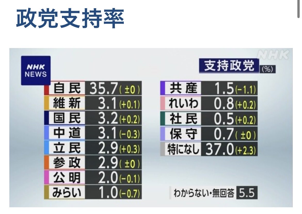 is49308709's tweet photo. @junyaog 政党支持率…
幻はまぼろしなのよね…悲しいけどこれが現実 https://t.co/Dl5jQk7QcY