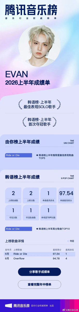 hsngpilled's tweet photo. are we genuinely seeing this?

heeseung’s soloist debut as EVAN with just 2 songs and he has this many achievements + charting like omg?? 

Tencent Music Mid-Year Chart first half for 2026, he is listed as a top-performing korean chart soloist!

— Best Performing Solo Artist 
— First-Time No. 1 Solo Artist 
— Ride or Die #1
— Overflow #4
— 2 songs charted
— 2 total chart appearances
— #1 highest chart position achieved by a single
— 97.54% highest song score
— 1 championship (No. 1) achieved
— 1 song reached No. 1
— 1 time entered the Top 1