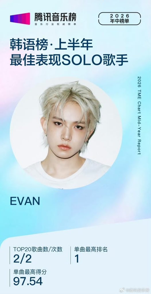 hsngpilled's tweet photo. are we genuinely seeing this?

heeseung’s soloist debut as EVAN with just 2 songs and he has this many achievements + charting like omg?? 

Tencent Music Mid-Year Chart first half for 2026, he is listed as a top-performing korean chart soloist!

— Best Performing Solo Artist 
— First-Time No. 1 Solo Artist 
— Ride or Die #1
— Overflow #4
— 2 songs charted
— 2 total chart appearances
— #1 highest chart position achieved by a single
— 97.54% highest song score
— 1 championship (No. 1) achieved
— 1 song reached No. 1
— 1 time entered the Top 1