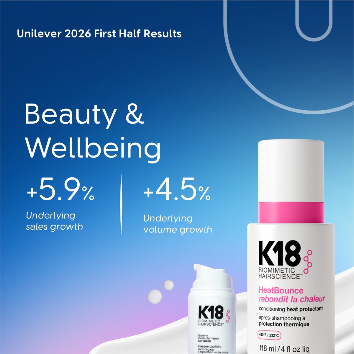 Unilever's tweet photo. Unilever’s 2026 First Half Results show underlying sales growth of 4.8% with volume growth of 4.2%. All Business Groups delivered volume-led growth.

Read more here: https://t.co/XJfkc2LsFO

#UnileverResults $ULVR $UNA $UL https://t.co/XQWKJtaXgG
