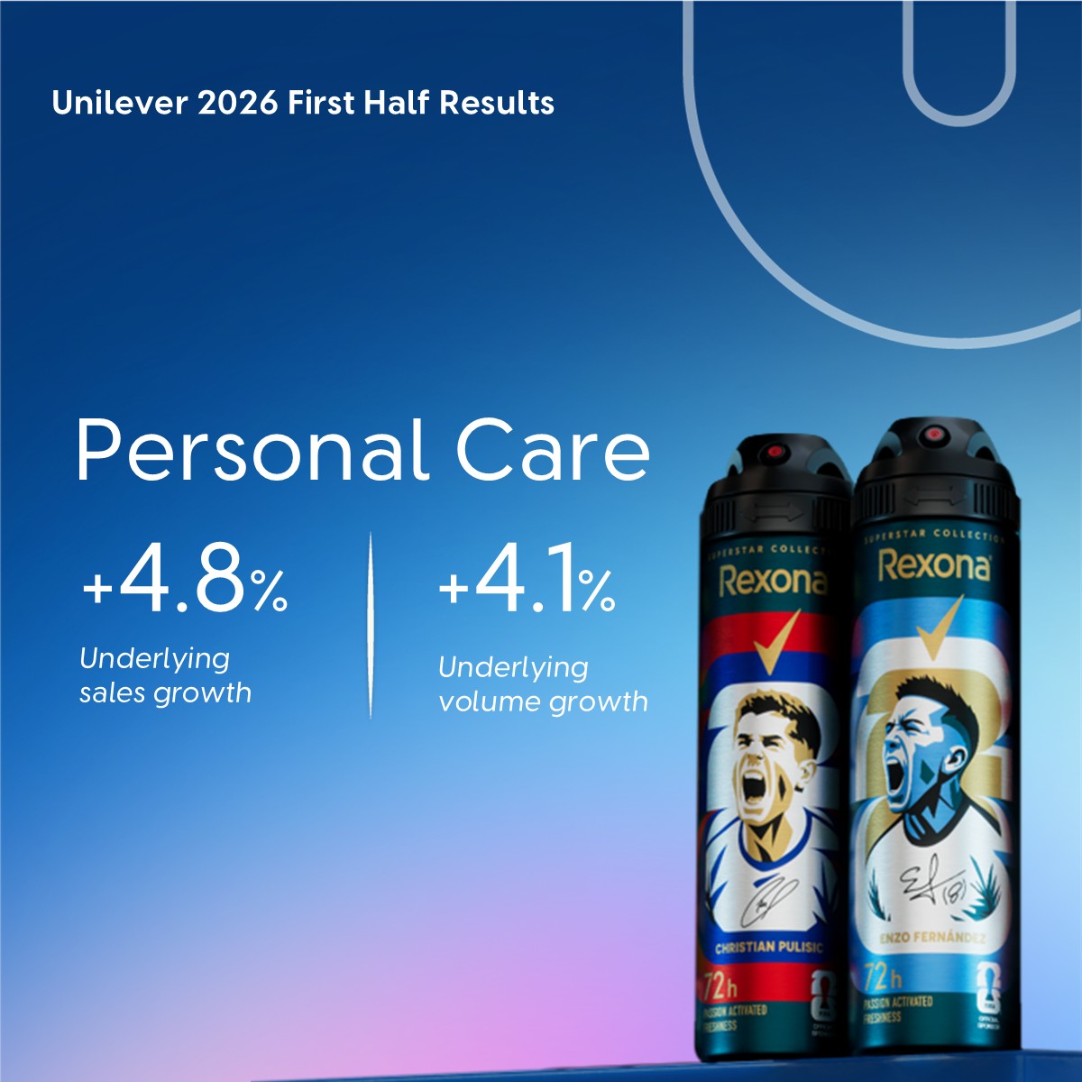 Unilever's tweet photo. Unilever’s 2026 First Half Results show underlying sales growth of 4.8% with volume growth of 4.2%. All Business Groups delivered volume-led growth.

Read more here: https://t.co/XJfkc2LsFO

#UnileverResults $ULVR $UNA $UL https://t.co/XQWKJtaXgG