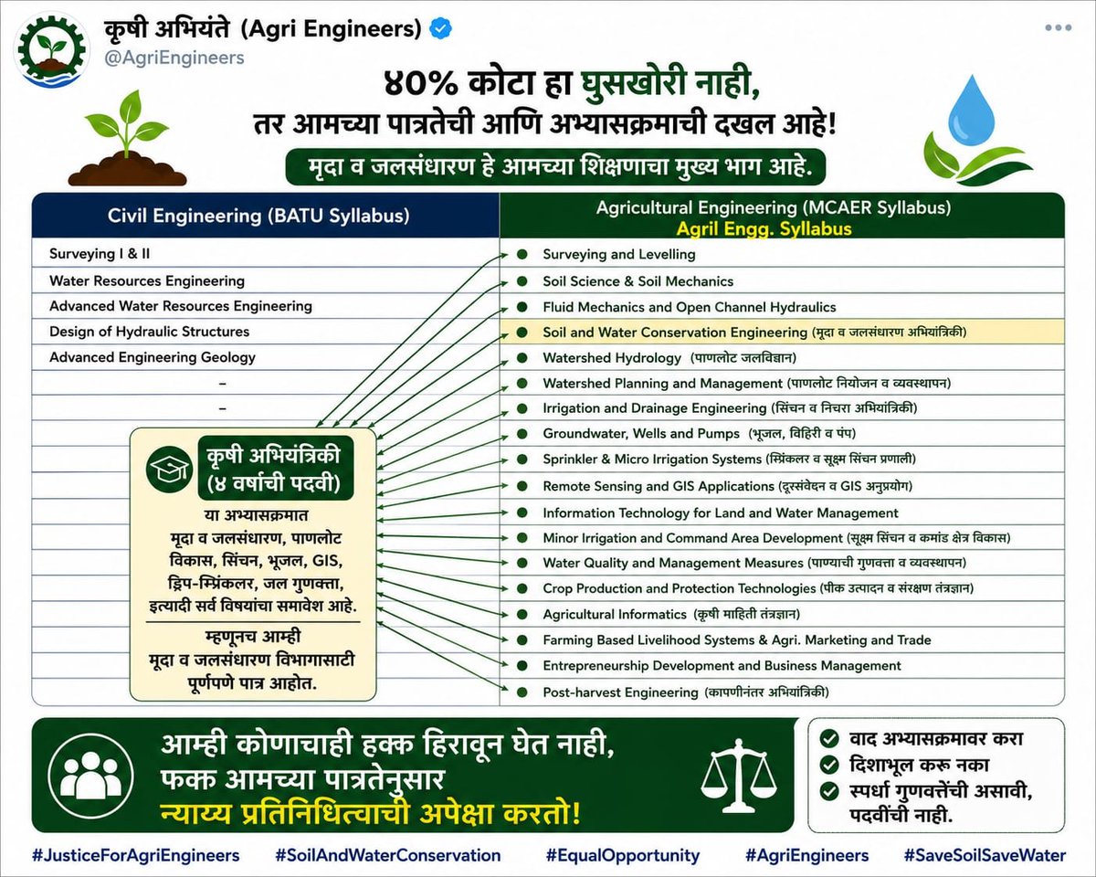 ankitalagad28's tweet photo. अभ्यासक्रम खोटे बोलत नाही! मृदा आणि जलसंधारण (SWC) मध्ये सिव्हिलचे केवळ ५ विषय vs कृषी अभियांत्रिकीचे तब्बल १८ विषय. तरीही ६०% वाटा तुमचा. आता हक्काचे ४०% आम्हाला मिळालेत, तर तो न्याय स्वीकारायला शिका. SWC वर पहिला हक्क कृषी अभियंत्यांचाच ! https://t.co/kVvqGKeBpz