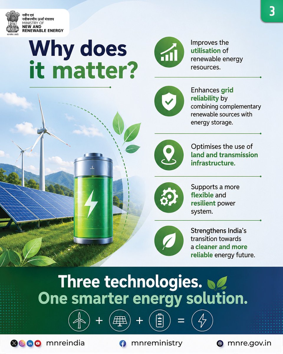 mnreindia's tweet photo. How can renewable energy become more reliable? By combining the strengths of wind, solar and battery energy storage in a single power project.

While solar panels generate electricity during sunny hours and wind turbines produce power when wind conditions are favourable, Battery Energy Storage Systems (#BESS) store surplus energy and supply it when renewable generation is low or demand is high. This integrated approach improves renewable energy utilisation, enhances grid reliability, and makes better use of land and transmission infrastructure.

Swipe through to learn how Wind-Solar-Battery Hybrid Systems are powering a smarter renewable energy future.
#windenergy #solarenergy #renewableenergy #MNRE