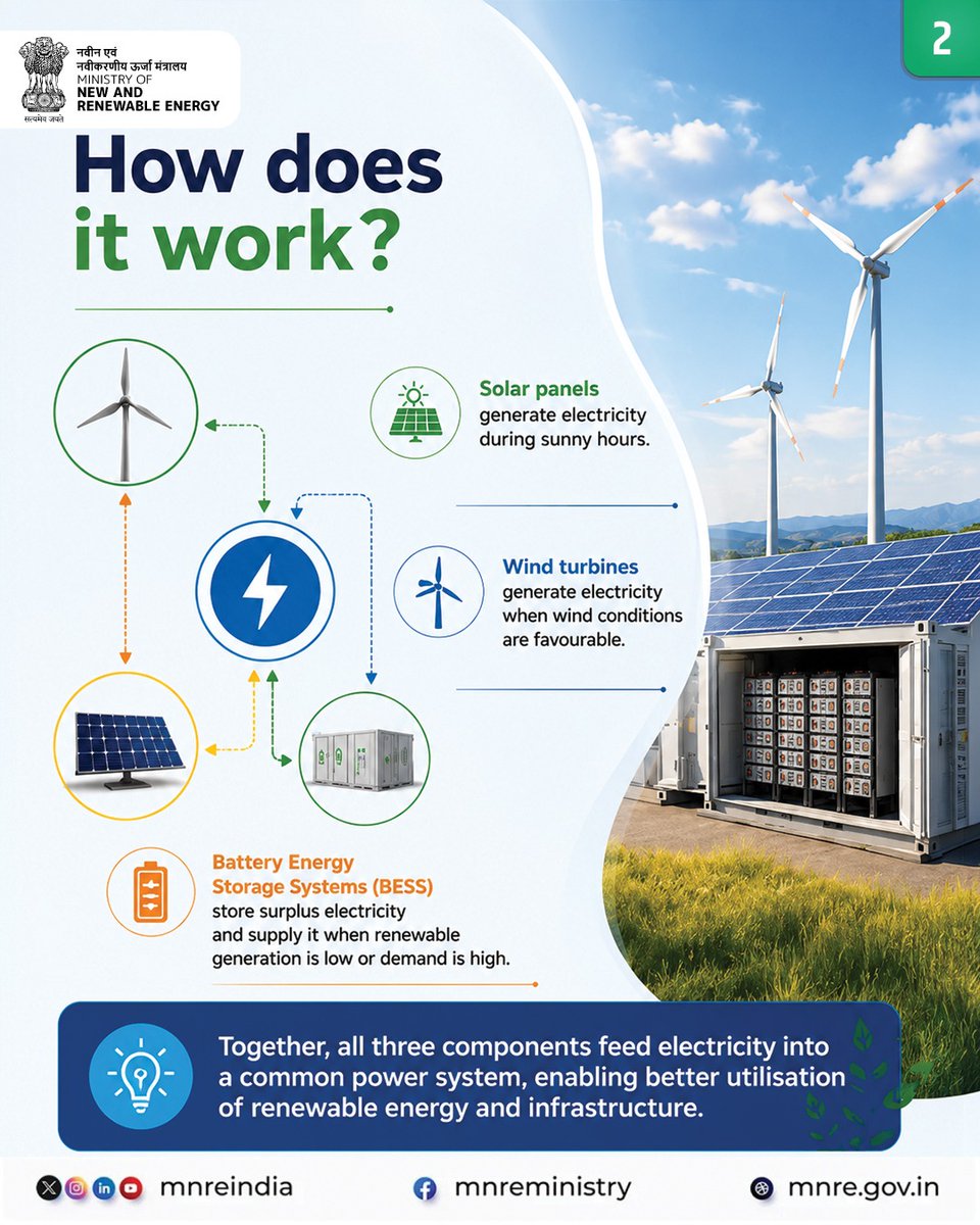 mnreindia's tweet photo. How can renewable energy become more reliable? By combining the strengths of wind, solar and battery energy storage in a single power project.

While solar panels generate electricity during sunny hours and wind turbines produce power when wind conditions are favourable, Battery Energy Storage Systems (#BESS) store surplus energy and supply it when renewable generation is low or demand is high. This integrated approach improves renewable energy utilisation, enhances grid reliability, and makes better use of land and transmission infrastructure.

Swipe through to learn how Wind-Solar-Battery Hybrid Systems are powering a smarter renewable energy future.
#windenergy #solarenergy #renewableenergy #MNRE