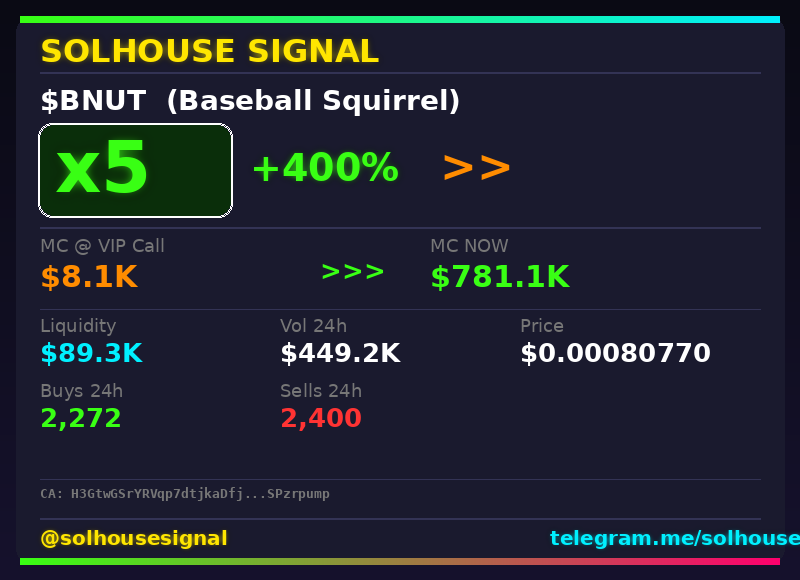 solhousesignals's tweet photo. $BNUT keeps running — 5x ✅

📊 Called at $8.1K MC → now $781.1K

🧠 Spotted by our AI scanner before the pump → link in bio

#BNUT #solhousesignal #altcoin #moonshot #trading https://t.co/wBdqFZgKSH