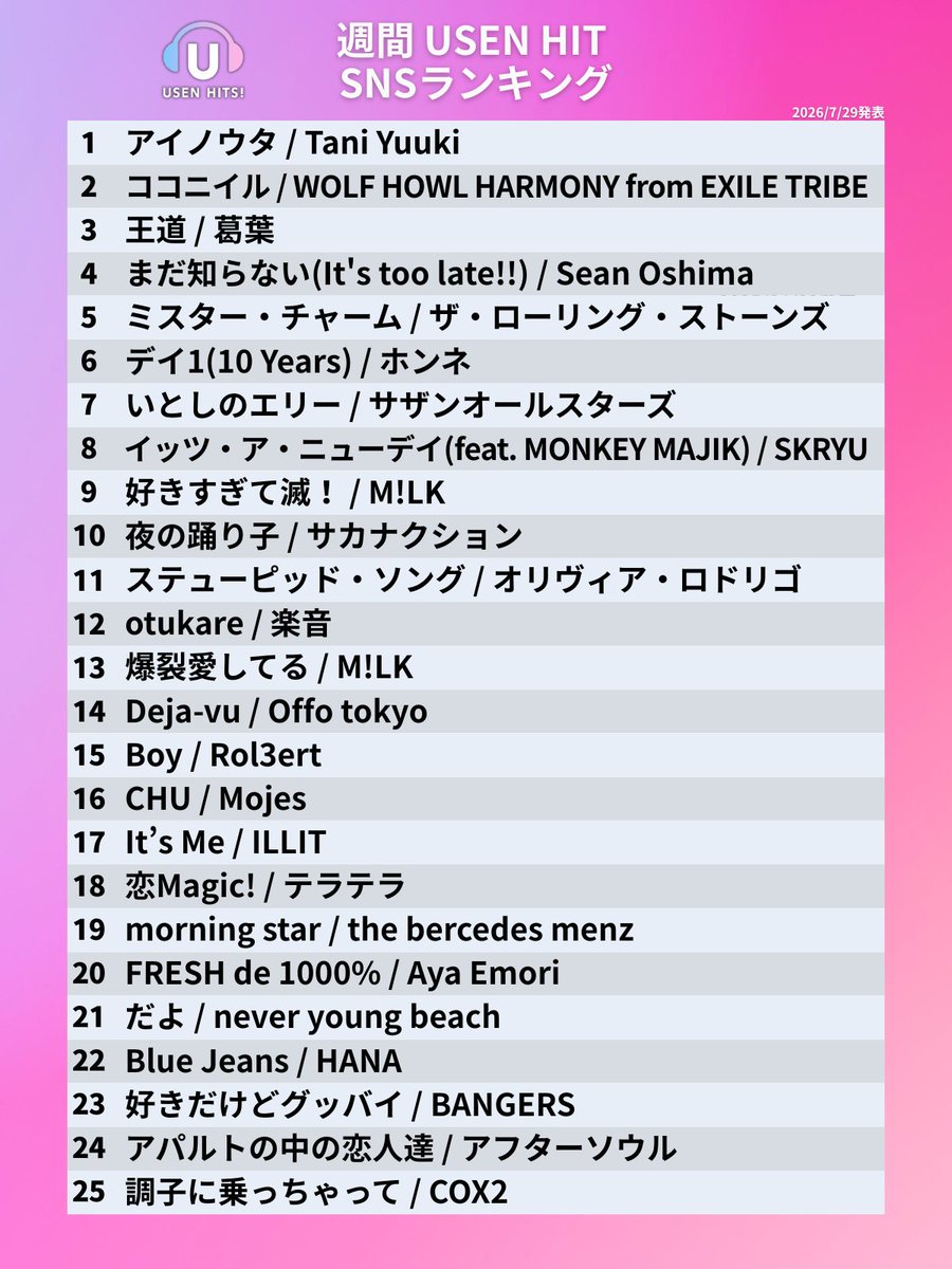 USEN_HITS's tweet photo. 今週のUSEN HIT SNS ランキング 発表！🔔

オンエアは8/1からスタート📢