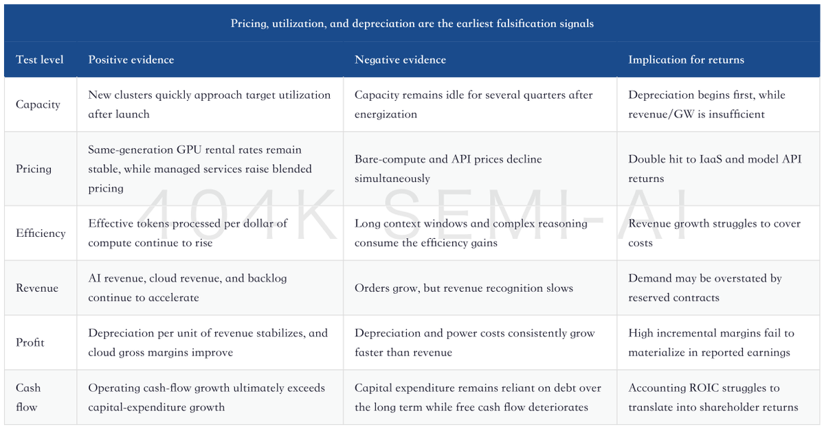 OptionKing666's tweet photo. AI compute promises 25%–50% returns, but capex is not the mechanism: utilization is. GPU leasing needs ~75% utilization at $8.5/hour. If price and utilization fall together, the return path fails.

https://t.co/6QDxf1YTq9 https://t.co/fZk0BXl2qB