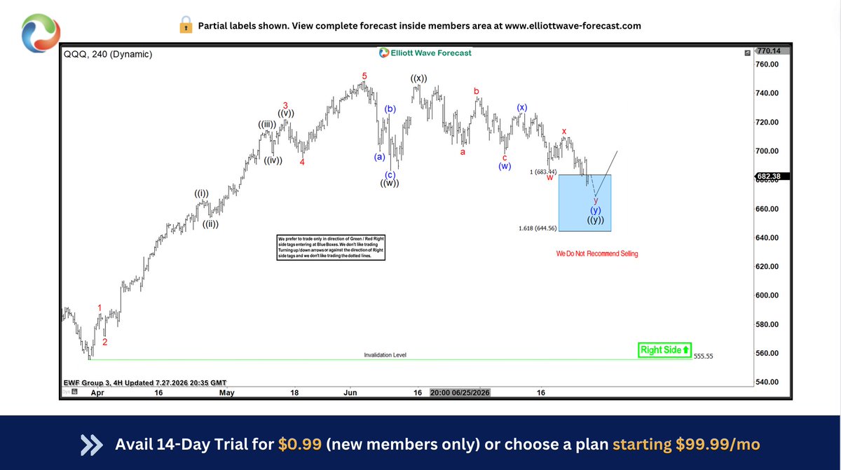 ElliottForecast's tweet photo. $QQQ — Short term pullback has managed to reach the 🔵 Blue Box. Sellers need to be careful because soon buyers should be taking over for a 3 wave bounce at least.  #Elliottwave #Trading #NASDAQ https://t.co/frHimhW6JZ