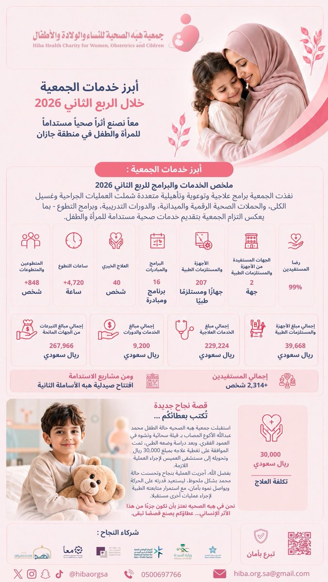 hibaorgsa's tweet photo. نفخر في جمعية هِبَه الصحية للنساء والولادة والأطفال بمشاركة أبرز خدمات وإنجازات الجمعية خلال الربع الثاني من عام 2026م، والتي تحققت بفضل الله ثم بدعم شركائنا والجهات المانحة والمتطوعين🤍🤍

عطاءٌ مستمر، وأثرٌ صحي واجتماعي يصل إلى مستحقيه ويسهم في تحسين جودة حياتهم.

شكرًا لكل من كان شريكًا في هذا الأثر، والقادم أجمل بإذن الله. 🌿

#جمعية_هِبَه_الصحية
#الربع_الثاني
#أثر_وعطاء
#القطاع_غير_الربحي
#جازان