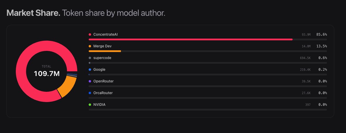 dewyashtwts's tweet photo. Hey team @ollama 👋

We at @supercodeai are building an open-source harness agent with 2380+ users.

We just crossed 110M monthly token usage, 21K+ monthly downloads and 163+ Github stars — and the demand for open models is accelerating more.

We want to make it dead-simple for for our users to run open models inside Supercode through Ollama.

looking to collaborate and work with you to host more open models on Supercode so users can harness them natively.

cc: @jmorgan @mchiang0610 @devonrifkin @parthsareen