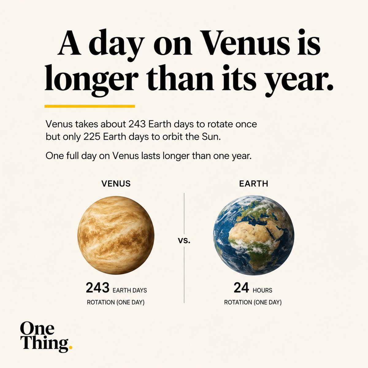 1ThingHQ's tweet photo. A planet where a single day lasts longer than an entire year sounds impossible until you meet Venus. 

#OneThing #Space #Astronomy https://t.co/0zOI0lX8sB