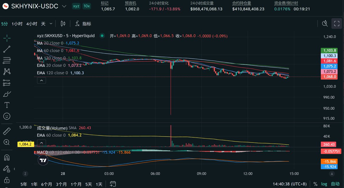 ninglin000's tweet photo. Hyperliquid 今晨 SKHX 发生的 2600 万美金连环爆仓，把 Perp DEX 机制层面的致命陷阱暴露无��。简单拆解三点：

1.预言机在���流动性时段被“毒化”：韩国盘前（NXT）流动性极薄，预言机误将盘前的离群极端低价同步为标记价格，瞬间带崩 Hyper 上的 SKHX 锚定价。
2.清算后备账户（Vault）被反向爆仓：系统接管了 406 个爆仓地址的 2.71 万份多单后，因价格持续下探，原本用来兜底的 0x400...0001 清算账户自身保证金穿仓，被引擎反向强平。
3.跨市场时空错配与冷酷的代码规则：传统股市盘前的极端报价，在 60 秒内清空了 23.5% 的未平仓合约。即便价格随后迅速 V 反，低杠杆多头也已被物理抹杀，且在去中心化规则下维权无门。

在 DEX 上做交易，不仅要防流动性真空，更要防 RWA 资产在非主交易时段的预言机定毒。