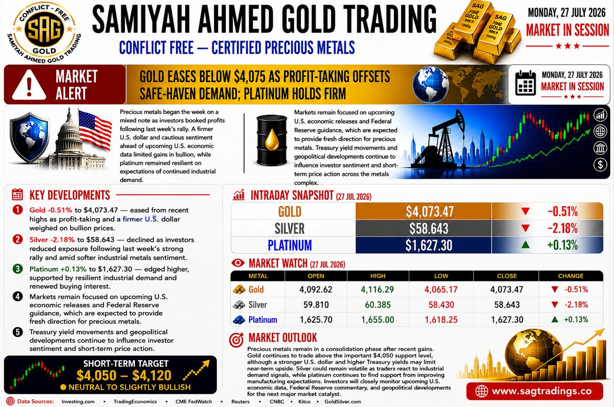 SagTrading's tweet photo. SAG MARKET WATCH | MONDAY, 27 JULY 2026  
Gold eased below $4,075 as profit-taking offset safe-haven demand, while platinum remained resilient. Markets now await fresh U.S. economic data and Fed signals 
https://t.co/3nPO0qQM7Z 
#Gold #Silver #Platinum https://t.co/aPsUZQ0dxa