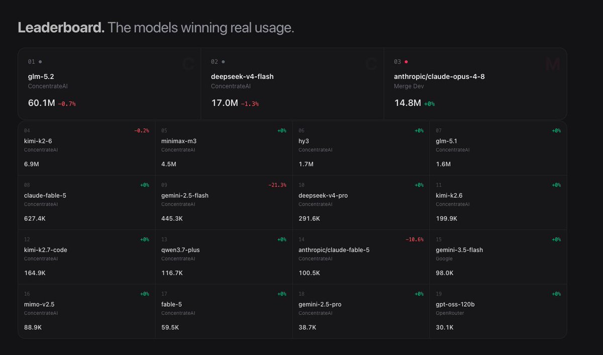 dewyashtwts's tweet photo. Hey team @ollama 👋

We at @supercodeai are building an open-source harness agent with 2380+ users.

We just crossed 110M monthly token usage, 21K+ monthly downloads and 163+ Github stars — and the demand for open models is accelerating more.

We want to make it dead-simple for for our users to run open models inside Supercode through Ollama.

looking to collaborate and work with you to host more open models on Supercode so users can harness them natively.

cc: @jmorgan @mchiang0610 @devonrifkin @parthsareen