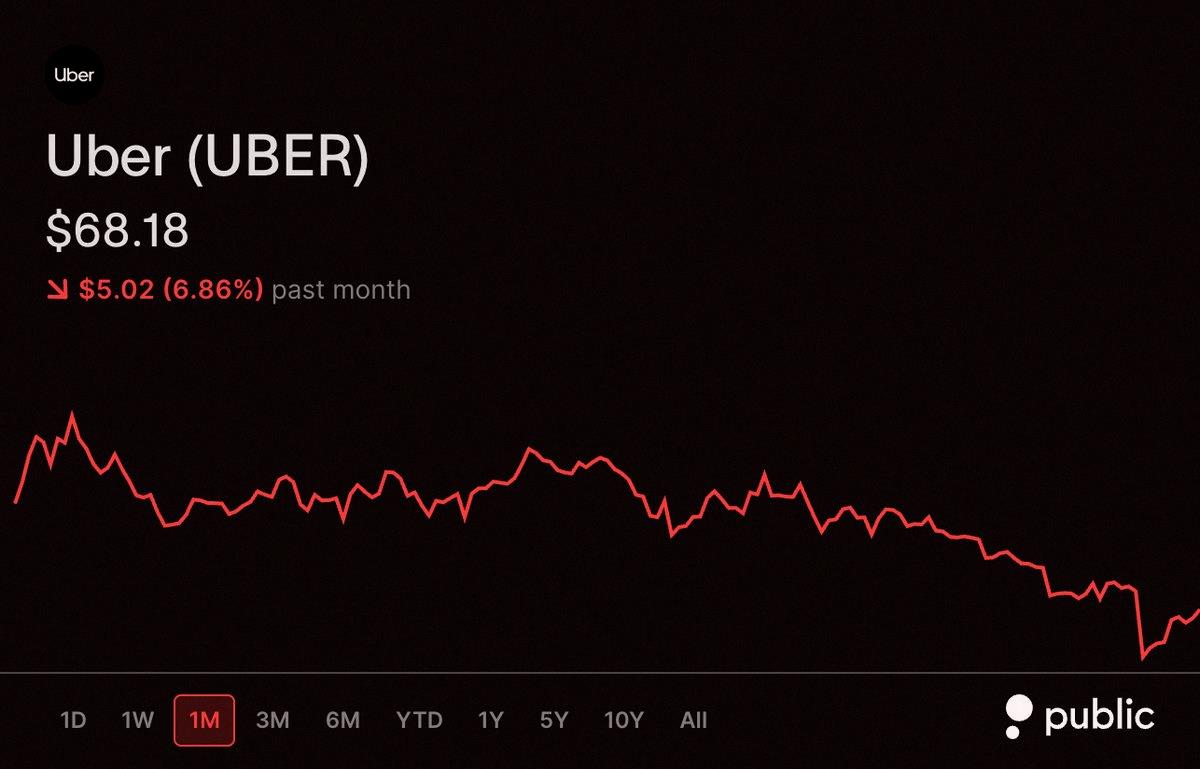 wagaMAMA_ah's tweet photo. $UBER finally snapped its 6-day losing streak and closed higher today 🚗
Earlier it hit new 52-week lows, but managed to bounce back https://t.co/u3emlYqL4q