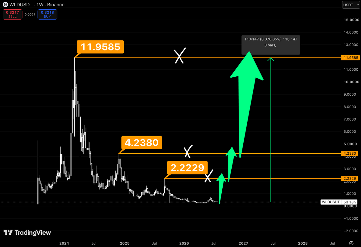 0xVertix's tweet photo. $WLD has spent months building a base after a brutal correction. 

The longer price holds near the lows, the stronger the potential energy for a breakout becomes.

The first major objective sits at $2.22.

Reclaiming that level would confirm buyers are back in control and could attract fresh momentum.

The second target comes in around $4.24.

Clearing it would shift the market structure back to bullish and open the path toward the macro resistance.

The final target is $11.96.

A move to that level would represent a gain of more than 3,300% from current prices and put Worldcoin back near its previous cycle highs.