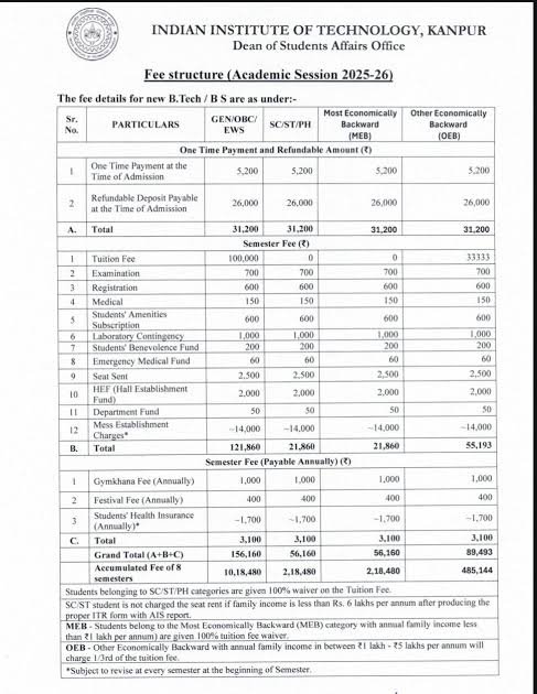 _kumbhkaran's tweet photo. IIT Kanpur BTech fee structure.. 

> A general or OBC category student pays 10,18,480 in total if his annual family income is above 5 lakh. 

> While a SC/ST student will pay only 2,18,480 even if his family income is in crores.. 

A general or OBC student pays 5 times more for the same course and after all this, they have audacity to say Reservation is not a poverty alleviation scheme!!