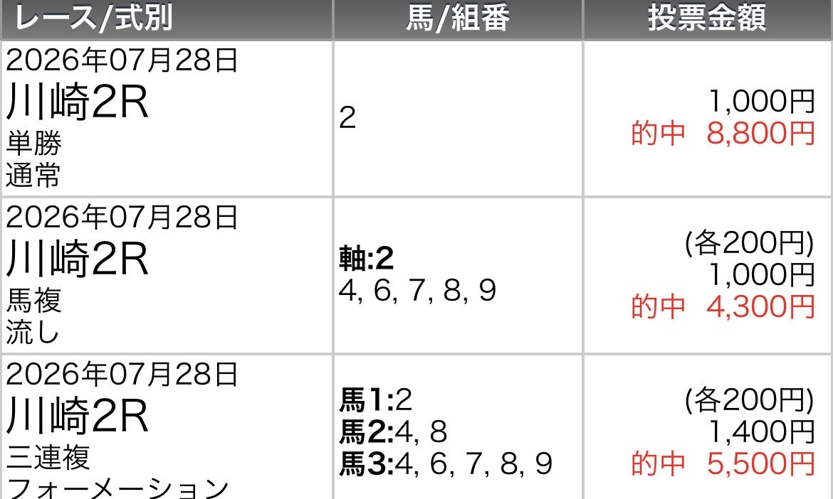 ka4na16mi's tweet photo. @Ryoma_umapro 今日もこれでもう勝ち確です！
いつもありがとうございます！
天才です！ https://t.co/hTdFxMMwrR