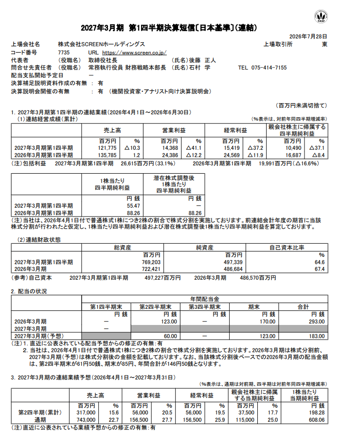 kiokunir's tweet photo. 【朗報】SCREENさん、主力の半導体装置が中国・台湾で売れずに1Q利益4割吹き飛ぶも、通期は「生成AIバブルで余裕の2桁増益だお」と上方修正かまして脳内麻薬ドバドバな件ｗｗ

SCREENホールディングス（7735）の長い決算短信を要約すると、
・売上1217億円、△10.3％、「あれ、半導体バブルどこ行った？」と界隈がザワつく滑り出し
・営業利益143億円で△41.1％、「利益4割減はえぐいって」株クラも震えて眠れ状態
・純利益104億円、△37.1％でズドーン、「初手からつまずきすぎィ！」
・主犯は半導体製造装置（SPE）事業、ファウンドリーやロジック向け装置が売れず営業利益△44.0％のフルボッコ
・地域別でも中国や台湾向けが減少、「米中摩擦の地雷踏んだか？」お察し案件  

【小まとめ】
出足から主力の半導体装置が失速して大コケしたのに、後半の巻き返しを確信してドヤ顔が止まらない会社

【つづき】
・なのに通期予想は売上7430億円（+22.7％）、営業利益1565億円（+27.7％）に堂々の上方修正キタコレ
・「1Qの減益？生成AI向けの先端半導体投資で全部まくるから」の強気継続でフラグ回収へ一直線
・裏ではグラフィックアーツ（GA）事業がインクの継続課金（リカーリング）で営業利益150％増の大爆発、これぞ天才の所業
・ディスプレー製造装置（FT）も採算改善で利益54％増、「意外な伏兵が頑張ってる」感
・でもプリント基板（PE）事業は固定費増で営業赤字2.9億円、「お前は足引っ張るんかーい」ズッ友の裏切り不可避
・配当も株式分割後ペースで年間183円予想に修正、「株主への投げ銭は忘れない」神対応継続  

【総まとめ】
・1Q単体で見ると主力の半導体向けがコケて利益がゴリゴリ削られた崖っぷちスタート・しかし生成AI特需のビッグウェーブを信じて疑わず、通期では過去最高の爆益を叩き出すと上方修正までかますオーバーキルなメンタル

【結論】「開幕で盛大にコケたのに、後半の半導体特需ガチャで一発逆転からの爆益を確約しにいく超強気な装置メーカー」です。