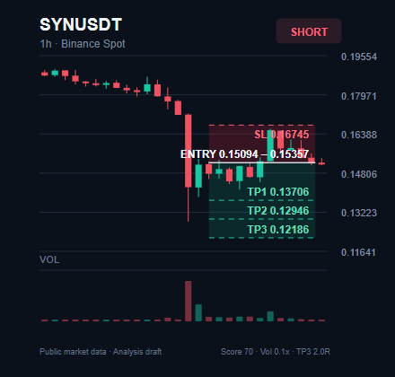 Sopranodoctor's tweet photo. Trade plan for $SYN: SHORT

Entry: $0.15094 - $0.15357

TP1: $0.13706
TP2: $0.12946
TP3: $0.12186

Stop Loss: $0.16745

$SYN is maintaining a bearish short-term structure, with the next reaction zone defining continuation.

#SYN #Support #Futures https://t.co/UCp5CxLrQh