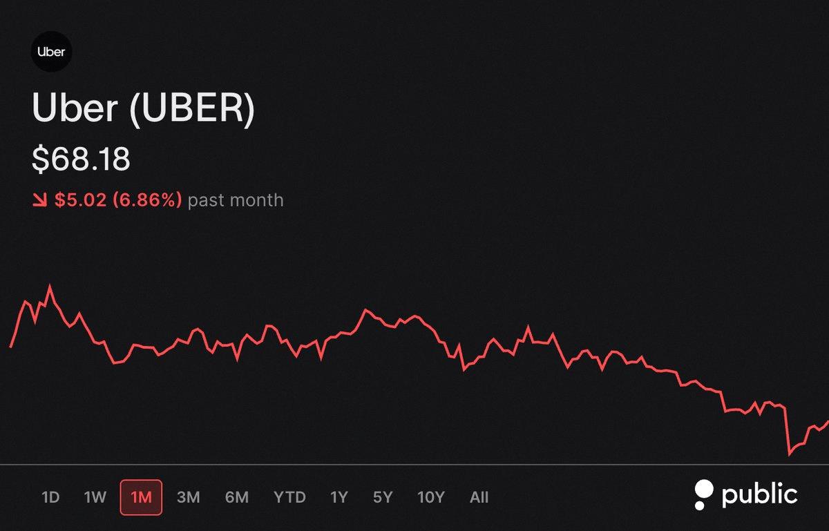 BrandonRome09's tweet photo. $UBER finally broke its 6-day losing streak and closed in the green today 📈
Earlier, it hit new 52-week lows though - wild ride. https://t.co/uTeFlrtkD8