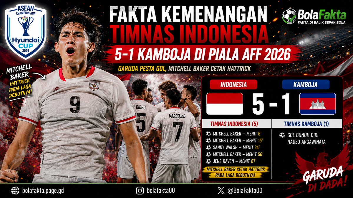 BolaFakta00's tweet photo. 🇮🇩 FT | Indonesia 5️⃣-1️⃣ Kamboja
Mitchell Baker ⭐⭐⭐ (Hattrick)
⚽ Sandy Walsh
⚽ Jens Raven
📖 Analisis &amp; fakta lengkap👇
https://t.co/M6hbMygbzj

#TimnasIndonesia #PialaAFF2026 #AFF2026 #Garuda #IndonesiaVsKamboja #MitchellBaker #BolaFakta https://t.co/c7fZm0dQK6
