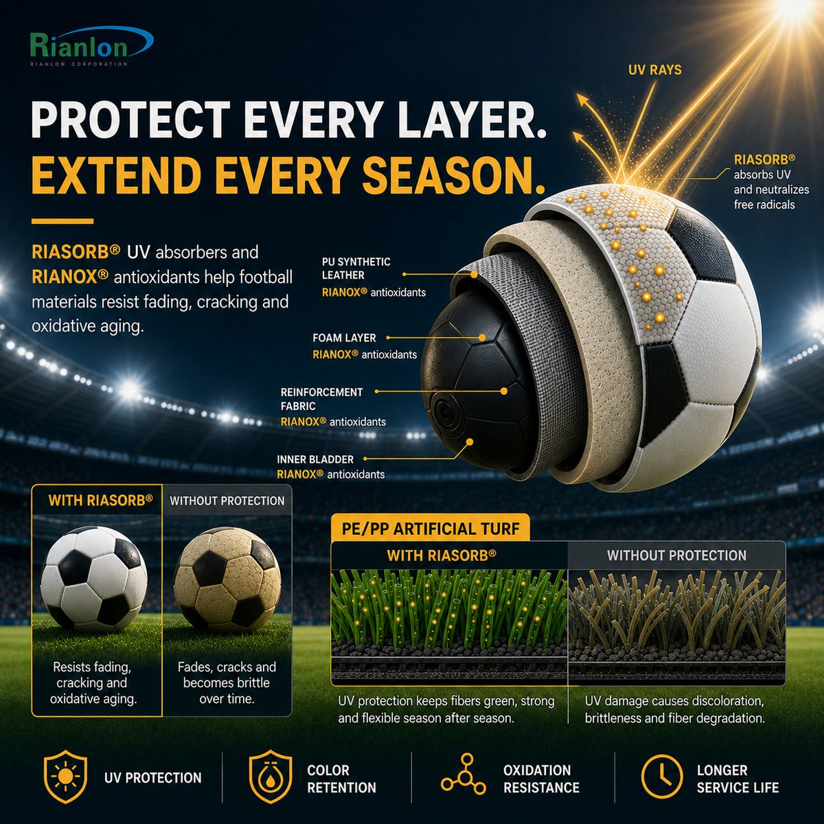 Rianlon_Global's tweet photo. Great performance stands the test of time.
From football covers and artificial turf to stadium infrastructure, polymer materials need lasting protection against UV, heat, and oxidation.
RIASORB® light stabilizers and RIANOX® antioxidants help keep performance season after season. https://t.co/KAyXQucQ5o