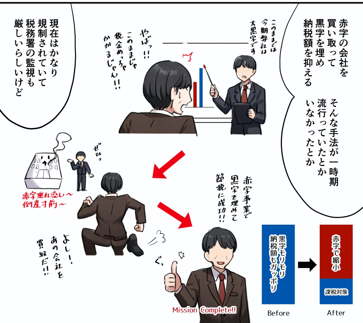 N_EasternFront's tweet photo. 「黒字事業を、買収した赤字会社へ移して節税する」

というスキーム、昔はまあ横行してたらしーが年々要件が厳しくなってやるところは減ったらしい

2回目の税務調査ではこれに似たことをやっていたため指摘され、3000万円の追徴課税を言い渡されたわけだが…さあどう乗り切る？ https://t.co/4I28VOAsU5