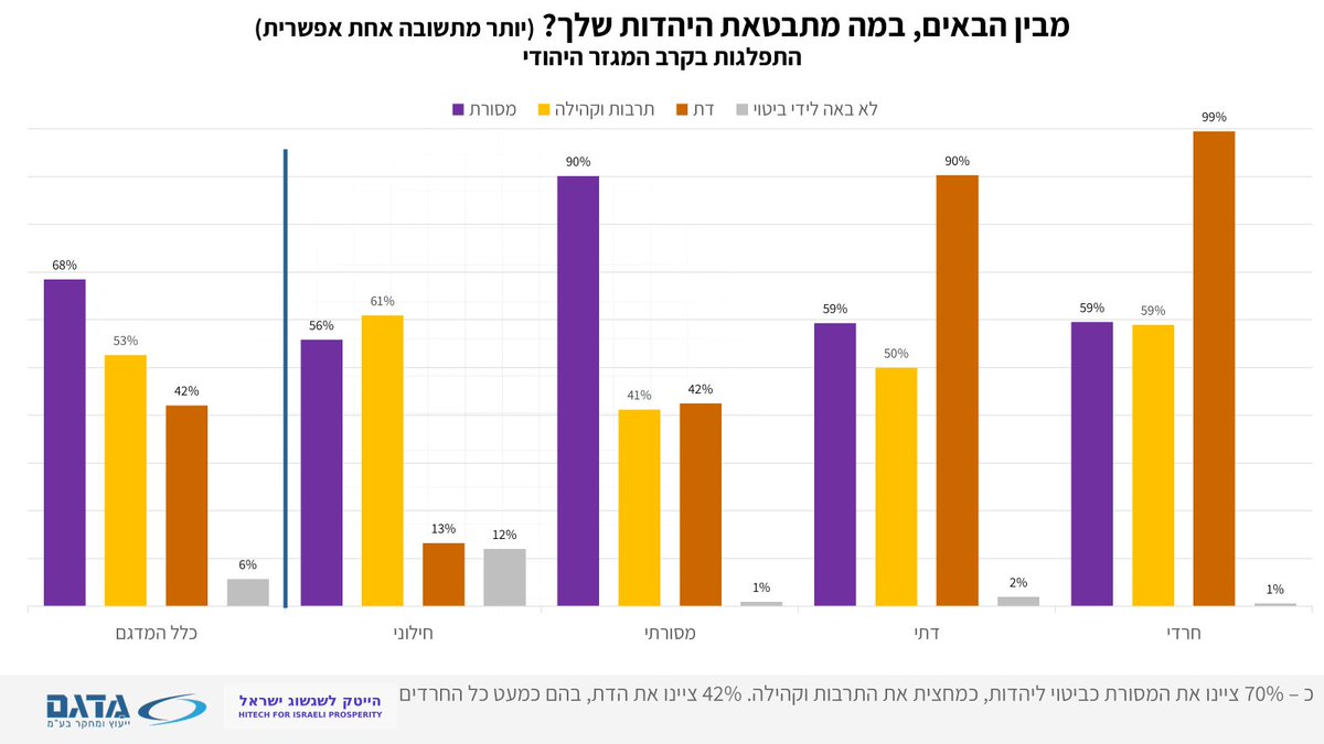 MateTech2026's tweet photo. נתוני האמת - מה הישראלים באמת רוצים?
והיום: מבין הבאים, במה מתבטאת היהדות שלך? התפלגות בקרב המגזר היהודי https://t.co/Bjo60nUnK5
