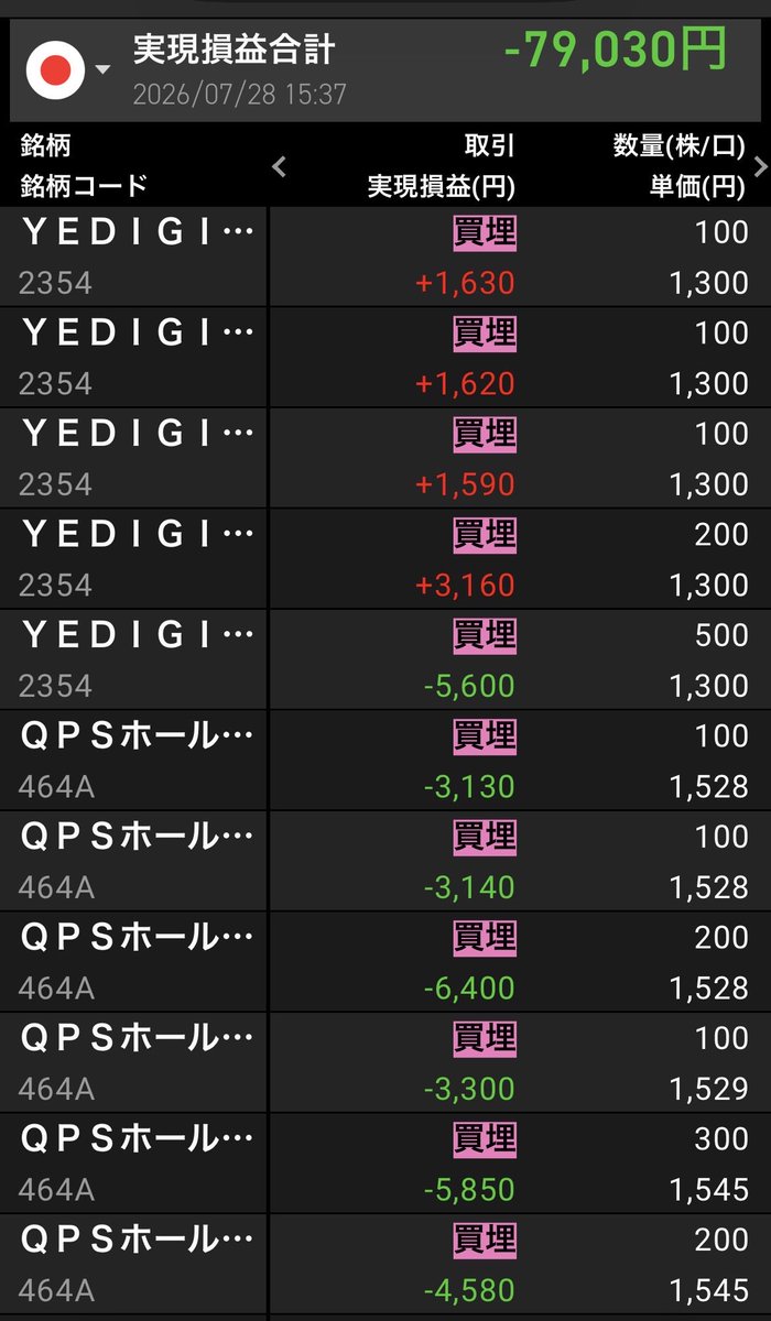 kMAy769IaMSwcCS's tweet photo. 7/28(火)

収支　-79,030円

ルール　守っているのに損切り遅かったかなー、焦ってポジったのがダメだったか。

反省点　利確タイミングをあまり見ずにそのまま損益に。『利確千人力』の名言の通りある程度の利益で利確してまた再度エントリーすれば良いよね

日経続落の恩恵を受けれてない

#デイトレ https://t.co/fUVNE32iax