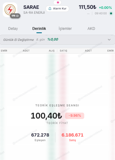 AlgoTraderX_TR's tweet photo. 100.4 teorik eşleme 
Taban hedefim geldi.✅

Hala tabanda 6.1 m lot var🚨

Bakalım Tera kendine yakışanı yapacak mı? https://t.co/DkAx62p4Po