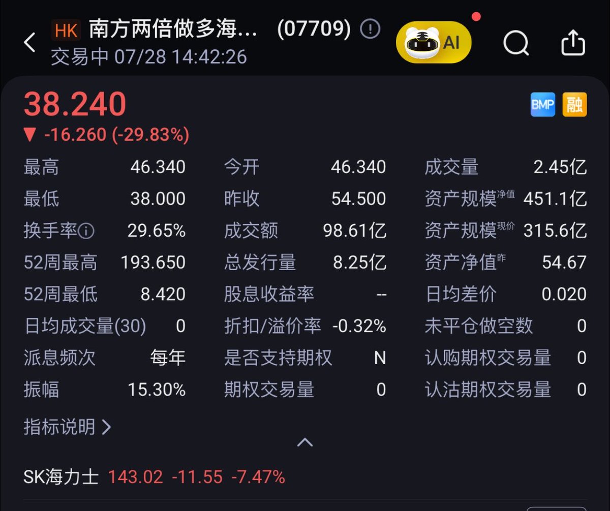 BTuffMyBoi's tweet photo. 南方两倍做多海力士下跌30%，存储是怎么了？ https://t.co/khhSpdMFI0