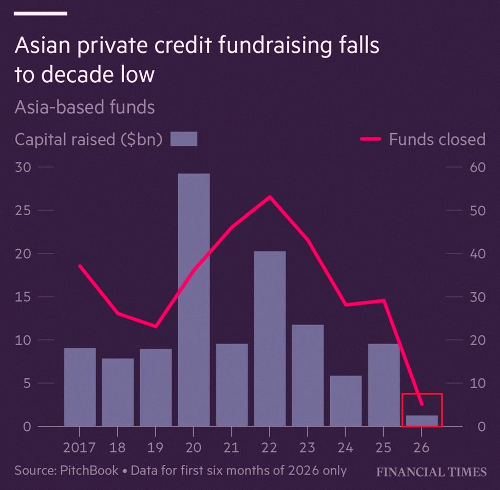 sircle71's tweet photo. Private credit in Asia is facing tough times:

Funds raised just $1.2B in H1 2026—lowest in a decade. Compare that to $9.5B in 2025 and $20.2B in 2022.

Only 5 funds closed, way down from 29 last year and 53 in 2022.

Rising bankruptcies, high interest rates, and slower g https://t.co/9uMtM5r3xN