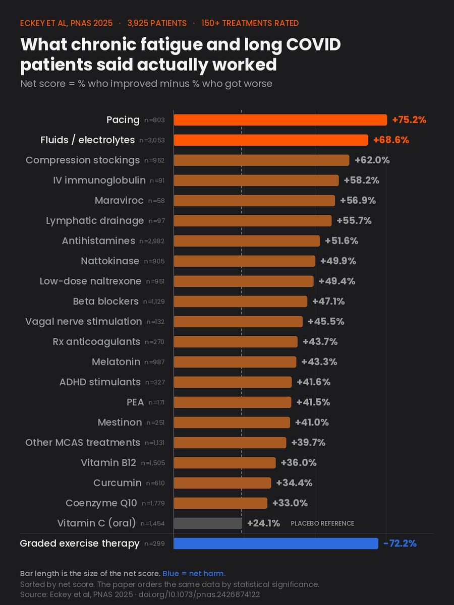 Seeking_Optimal's tweet photo. 3,925 people with chronic fatigue and long COVID rated more than 150 treatments in a 2025 study.

-The 2 highest rated were pacing and fluids/electrolytes. Both free.
-They were the only 2 that worked across every patient subgroup.
-Dead last, by a wide margin, was graded exercise therapy.

Here's why salt and water outperformed the pharmacy.