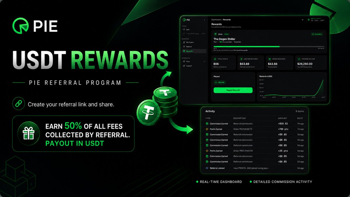 PieSwapIO's tweet photo. Want to set up your referral link on PIE Swap?

Here’s how it works:
• Head to https://t.co/ZRMJHVHNBW , register with Passkey and click on the Referral section.
• Generate your unique referral link.
• Share it with your followers, members, or friends.

You’ll collect up to 50% of the platform fees generated from their volume, with payouts in USDT.