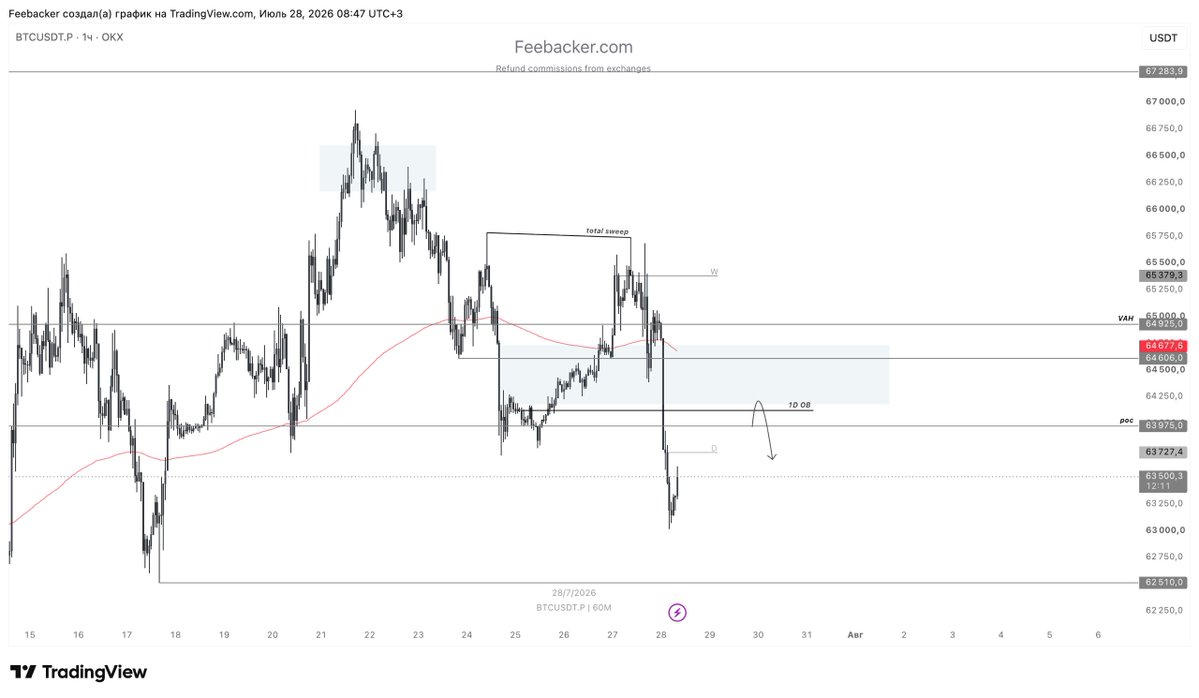 Feebacker_com's tweet photo. 4/6

The nearest major liquidity sits around $63,000-$62,500. I'm watching this area for partial short profit-taking, with the nearest FTA located at the 1D OB ($64,119).

#Liquidity #Futures #Investing https://t.co/W0oF1K1GMa