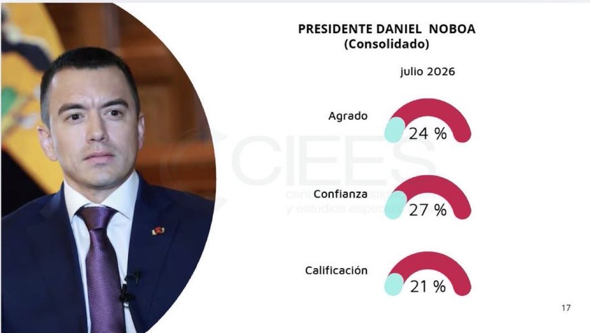 OrlandoPerezEC's tweet photo. ‼️En otras palabras: 76% de desagrado, 73% de desconfianza y 79% de mala calificación de su gestión‼️ Las cifras de quien no afronta una #Revocatoria porque sabe que quedaría fuera del cargo automáticamente ⤵️ https://t.co/Npz0V25qXJ