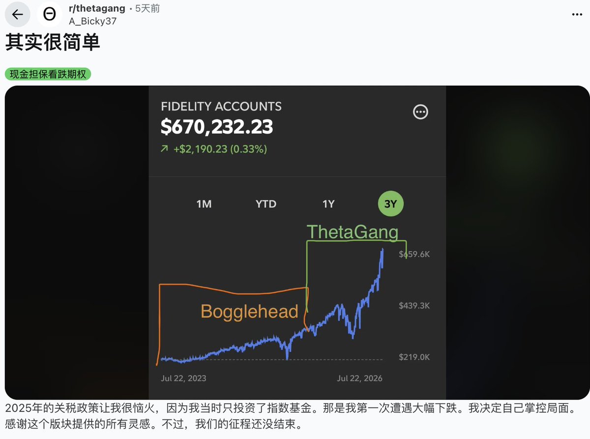 LabSpeculation's tweet photo. 一个38岁的上班族，只在网上看帖子学期权，账户现在有67万美元。

他自报去年收益118%，今年已经达到53%，前一年也有四成多。

他的账户原本只买指数基金。
2025年的关税冲击让账户出现一次明显回撤，他后来开始自己选择标的，卖出现金担保看跌期权。

这种交易是先留足买股票的钱，再卖出看跌期权收取权利金，如果到期时股价低于约定价格，他就要用这笔现金把股票买下来。

他从不用融资，主要选择PLTR，SMCI，ASTS，RKLB，SOFI等波动较大的成长股，最近又开始做SOXL和SOXS。

最初卖45天到期的合约，后来缩短到30天，现在大多只做一周，也不愿把仓位留到周末。

如果一笔合约在周中很快赚到50%以上，他会提前平仓，再换到下一只标的。
最近一次，他把一笔已经赚到70%至80%的合约关掉，重新开仓后，当周预计可以收到约9000美元权利金。

如果到期时股价低于执行价，他会用预留的现金买下股票，等第一个上涨日再卖出。

他没有使用融资，所以不会收到追加保证金，但如果股票继续下跌，买下来的股票也会继续亏钱。