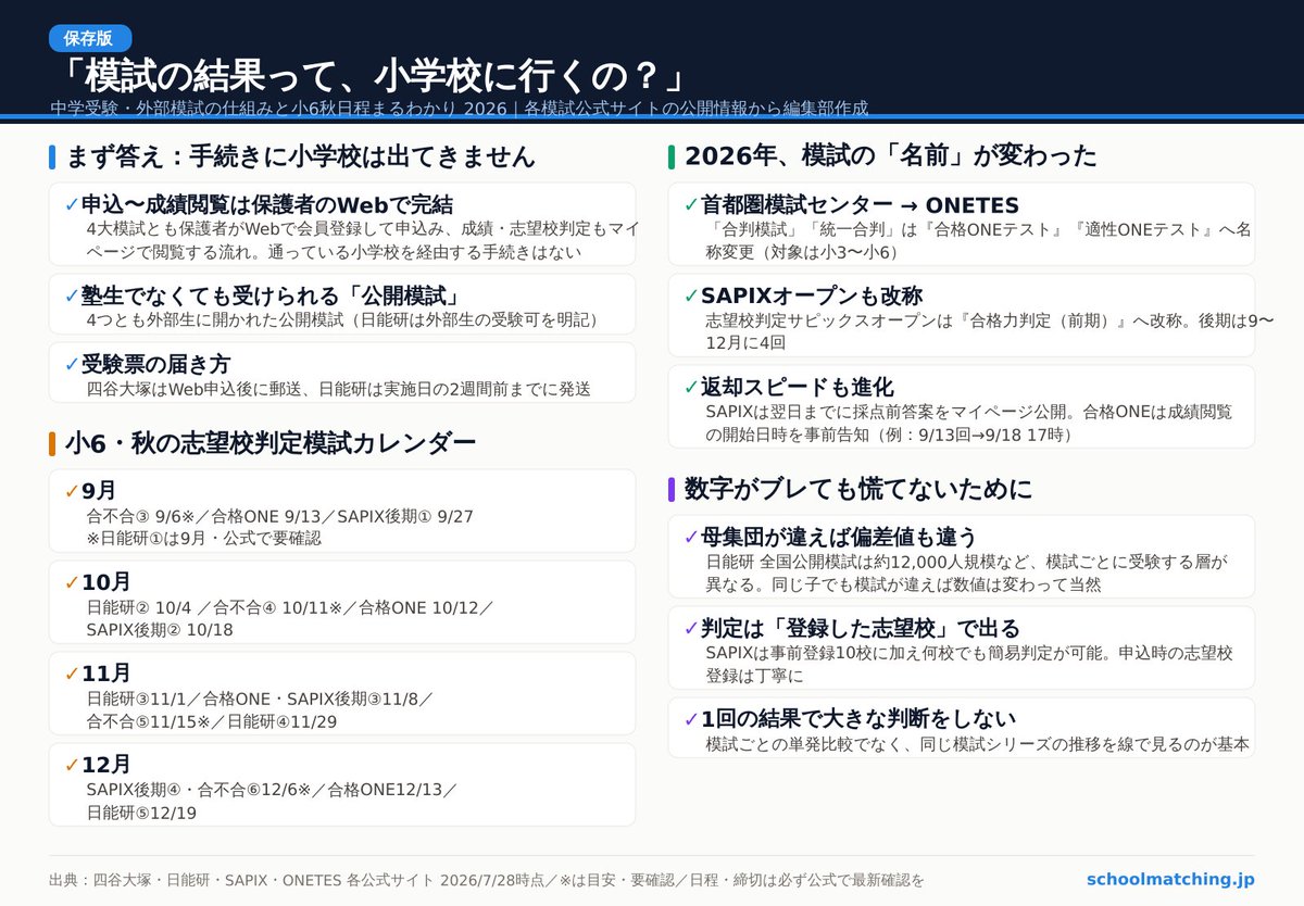 dataexampapa's tweet photo. 「模試の結果って、小学校に行くの？」——4大模試とも申込〜成績閲覧は保護者のWeb会員ページで完結し、小学校を経由する手続きはありません。今年は首都圏模試が「合格ONEテスト」へ名称変更するなど変化も多め。小6・秋の主要模試日程と併せて1枚にまとめました。日程・締切は必ず各模試の公式サイトで最新をご確認ください。